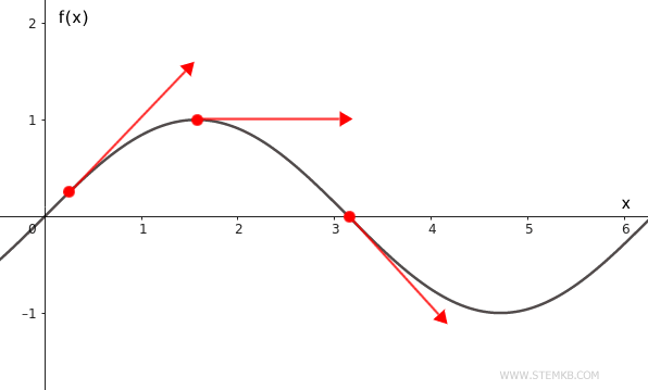 The derivative of a function from a geometric perspective.