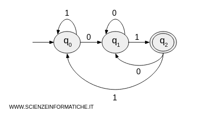 state diagram