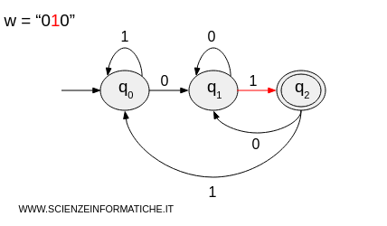 the machine transitions to state q2