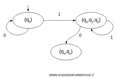 from state {q0,q1,q2}