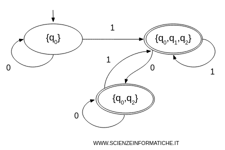 from state {q0,q2}