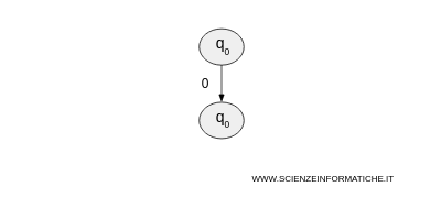 The automaton reads the symbol 0