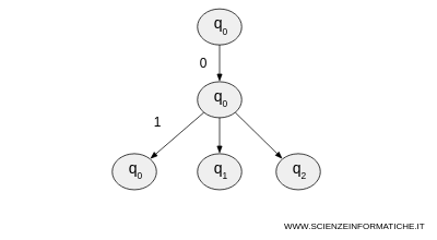 The automaton reads the symbol 1