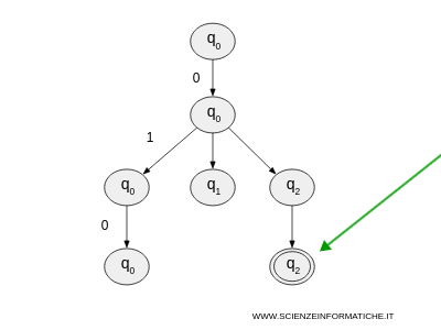 The string is accepted by the automaton