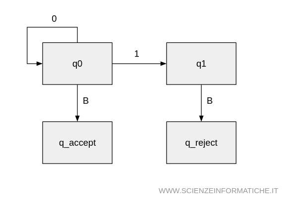 example of a Turing machine state diagram