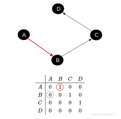 example of an asymmetric digraph
