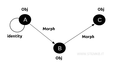 example of a category theory diagram