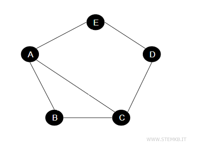 the original graph