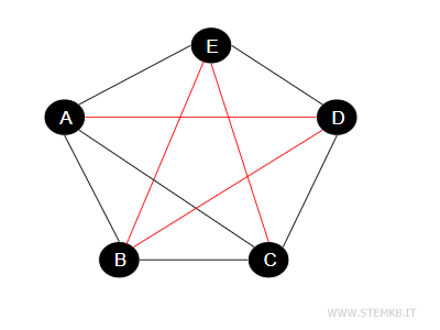 a complete graph
