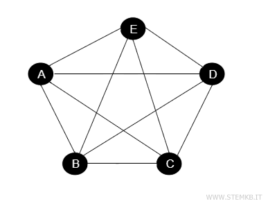 example of a complete graph with 5 vertices