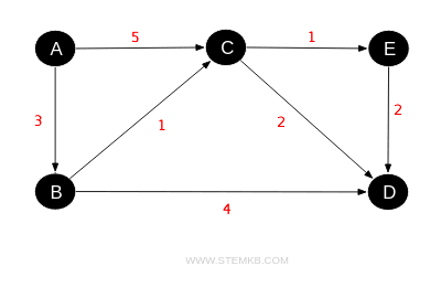 example of a weighted digraph