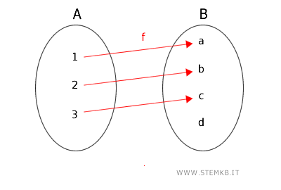 Functions in mathematics | stemkb.com