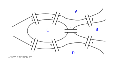 the bridge problem