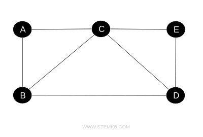 simple graph example