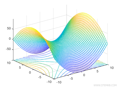 the contour lines below the graph