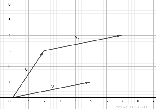 Reposition vector v