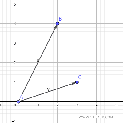 Adding two vectors in GeoGebra visual guide