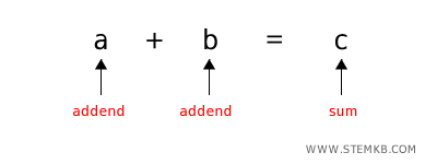 addition