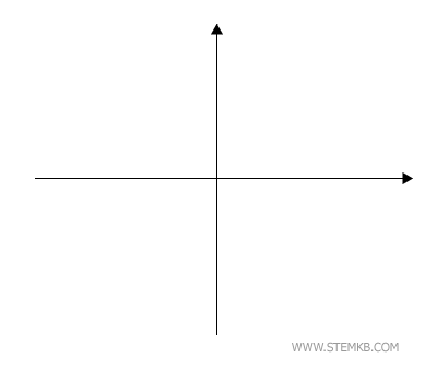 x-axis