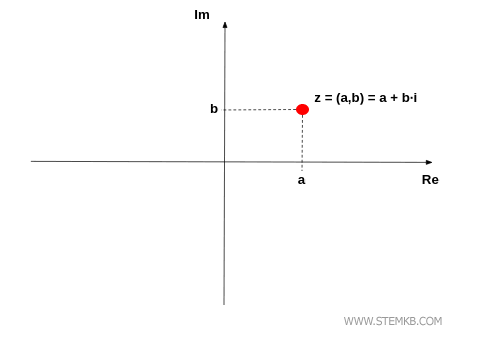 the complex number