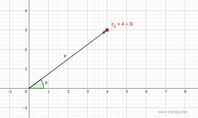 The Angle and the Magnitude
