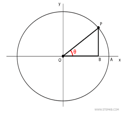 the angle θ