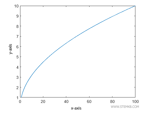 the graph has two labels