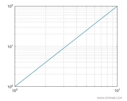 the chart on a logarithmic scale