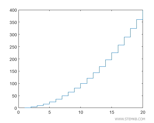 example of stair step graph