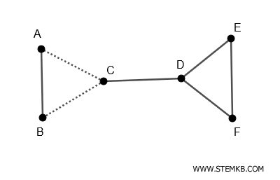 (A-B) and (B-C) is a disconnecting set