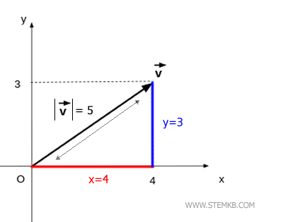the length of vector is 5