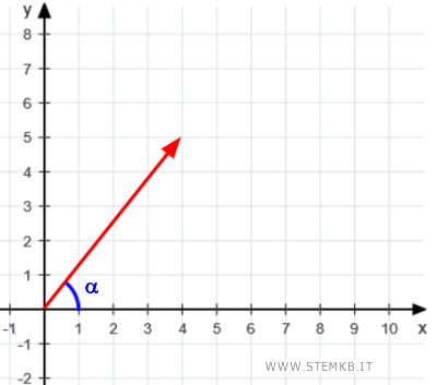 vector direction