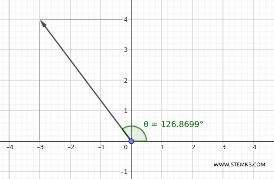 vector direction