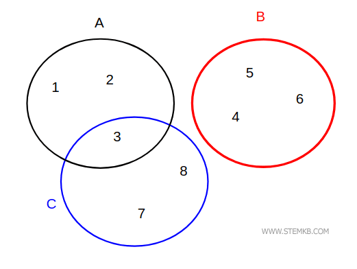 A three-set example