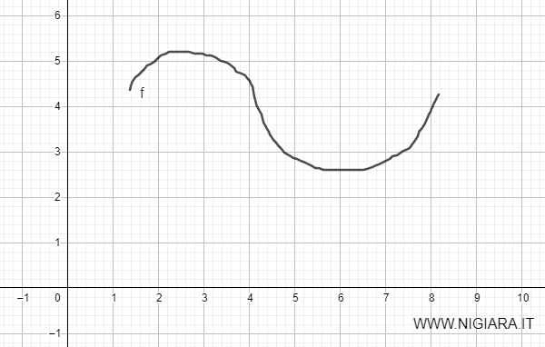 the function graph