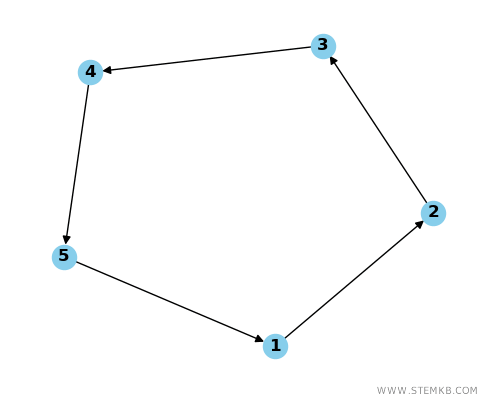 an example of digraph (directed graph)