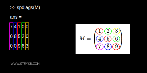 the matrix diagonals