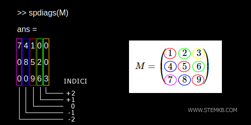 the indices of the other diagonals