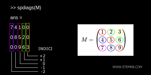 the indices of the other diagonals