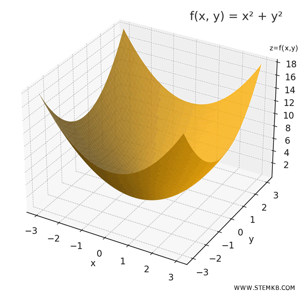 3D graph of a paraboloid