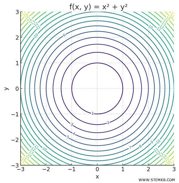 level curves of the paraboloid