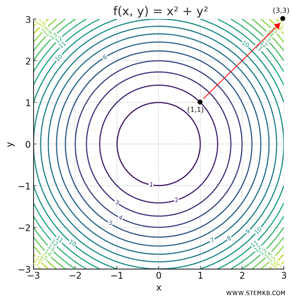 example of a gradient pointing outward