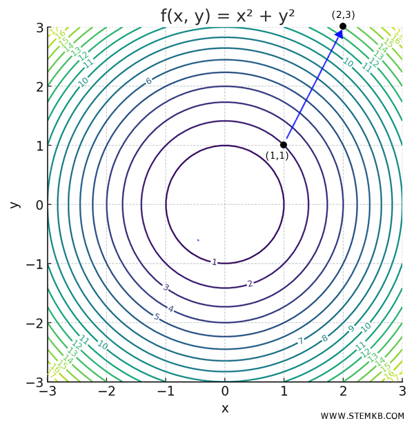 vector showing movement direction
