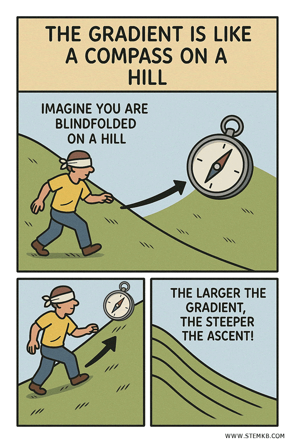 gradient