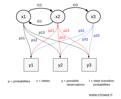 example of HMM model