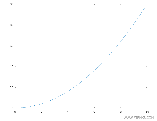 the resulting plot in Octave