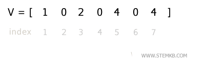 index of the elements of the array