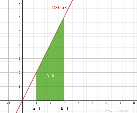 the area is 8
