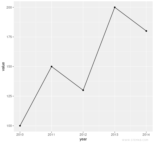 line chart in R