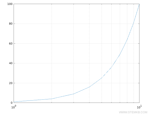In the graph, the x-axis is on a logarithmic scale.